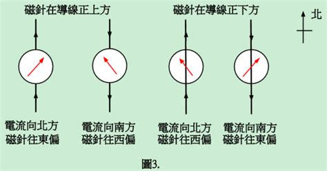 磁針偏轉角度|第五章電與磁的統一